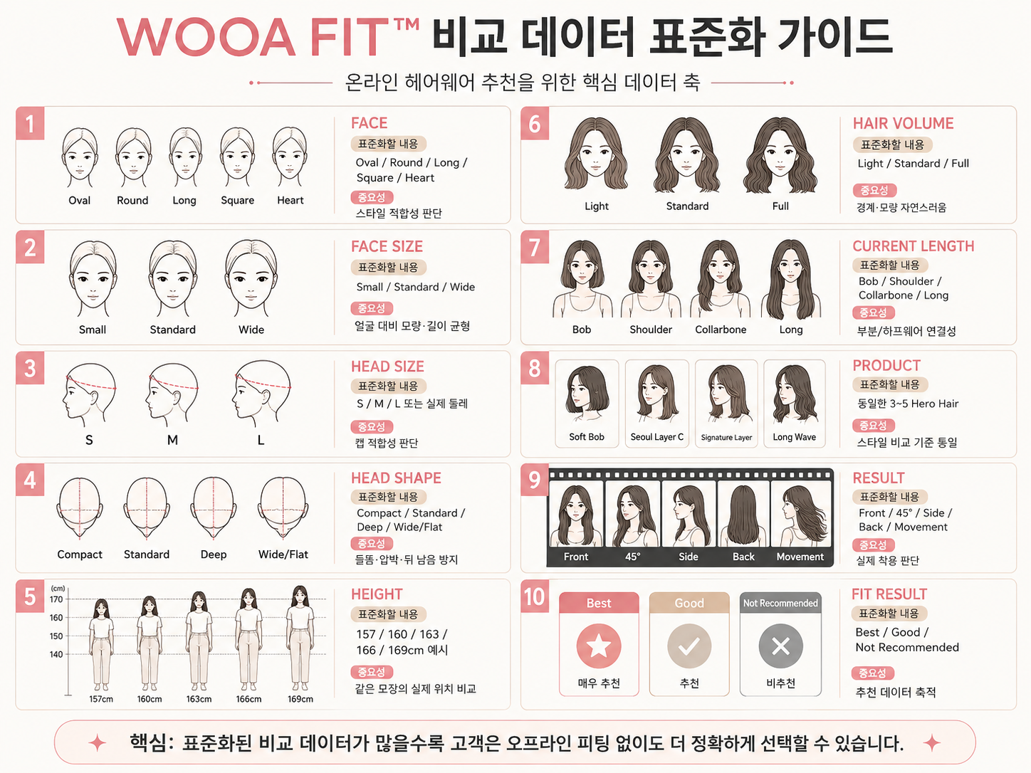 얼굴형, 두상, 모량, 길이와 착용 결과를 비교하는 WOOA FIT 데이터 표준화 가이드